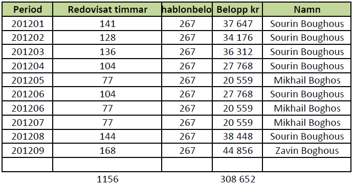 Ansökan om stämning Sida 164(222) sedan brukats genom att de sänts in till Försäkringskassan som bilagor till de månadsvisa assistansräkningarna och därmed lagts till grund för utbetald