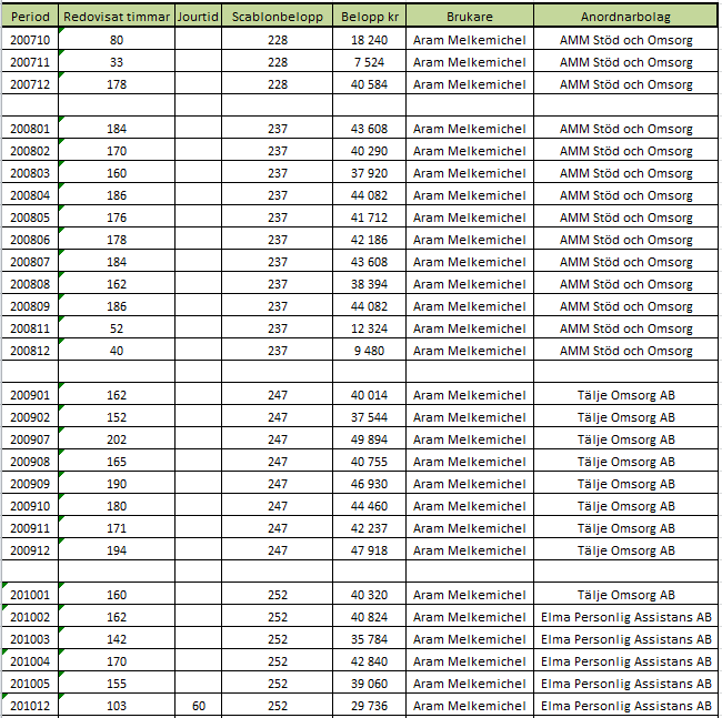 Ansökan om stämning Sida 203(222) Sålunda har Hellen Melkemichel, i enlighet med den gemensamma brottsplanen, under ovan angivna tidsperiod, sammanlagt för 49 månader, undertecknat, eller gett annan