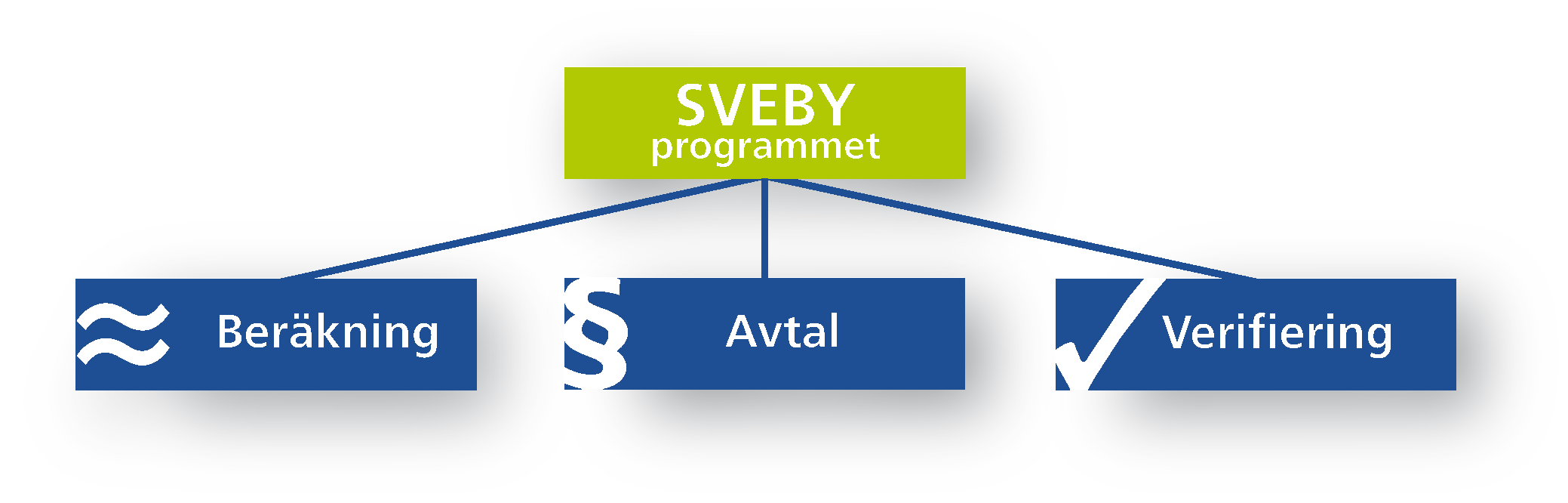 Från 2007 17 st definierade projekt, varav: 10 är