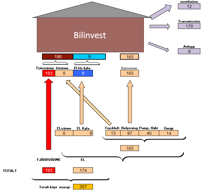 Figur 3. Visualisering av energiflöden, uppdelat på ändamål. Överskottsvärme från tryckluftskompressor tas tillvara för uppvärmning.