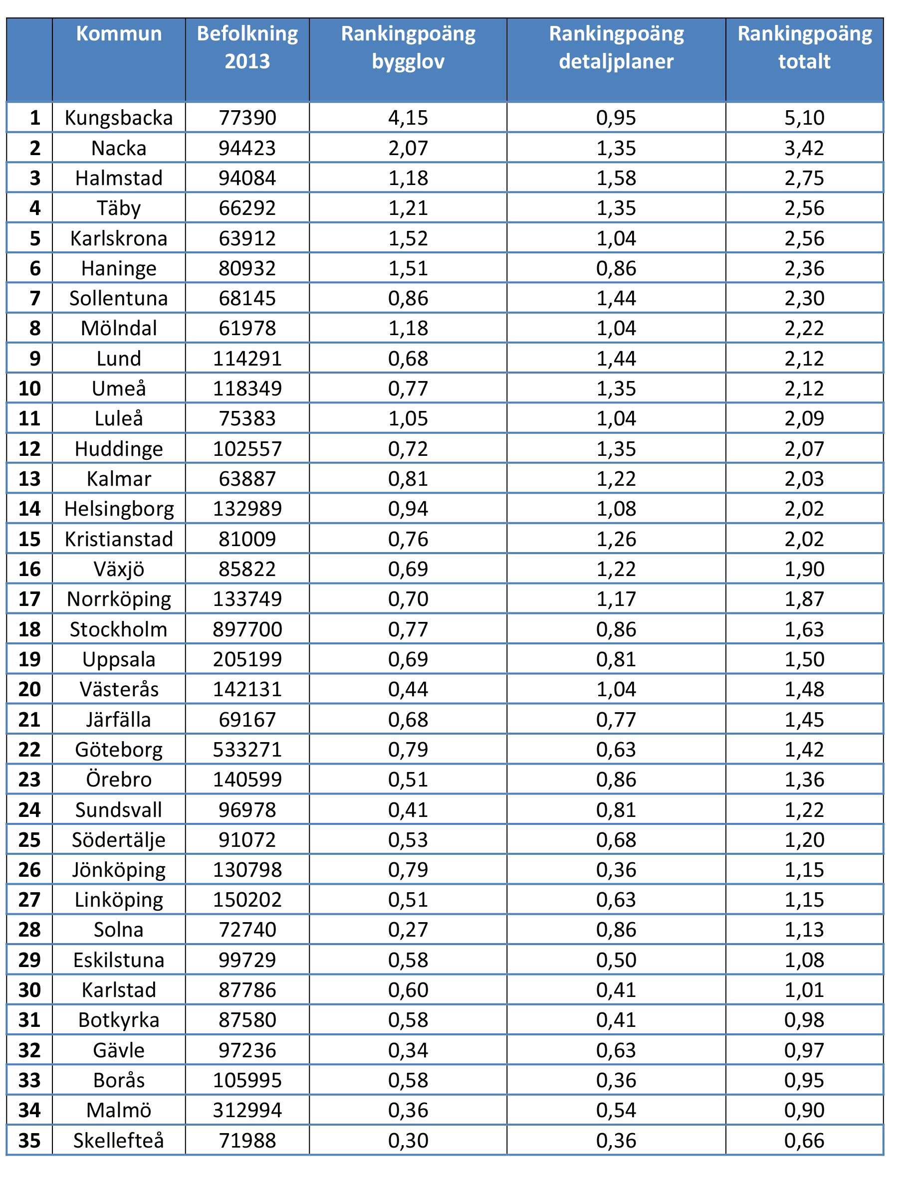 Hur ser det då listan ut för större städer? Tabellen nedan rankar alla 35 kommuner i Sverige med över 60 000 invånare. Kungsbacka ha flest överklaganden per capita av de större kommunerna i Sverige.