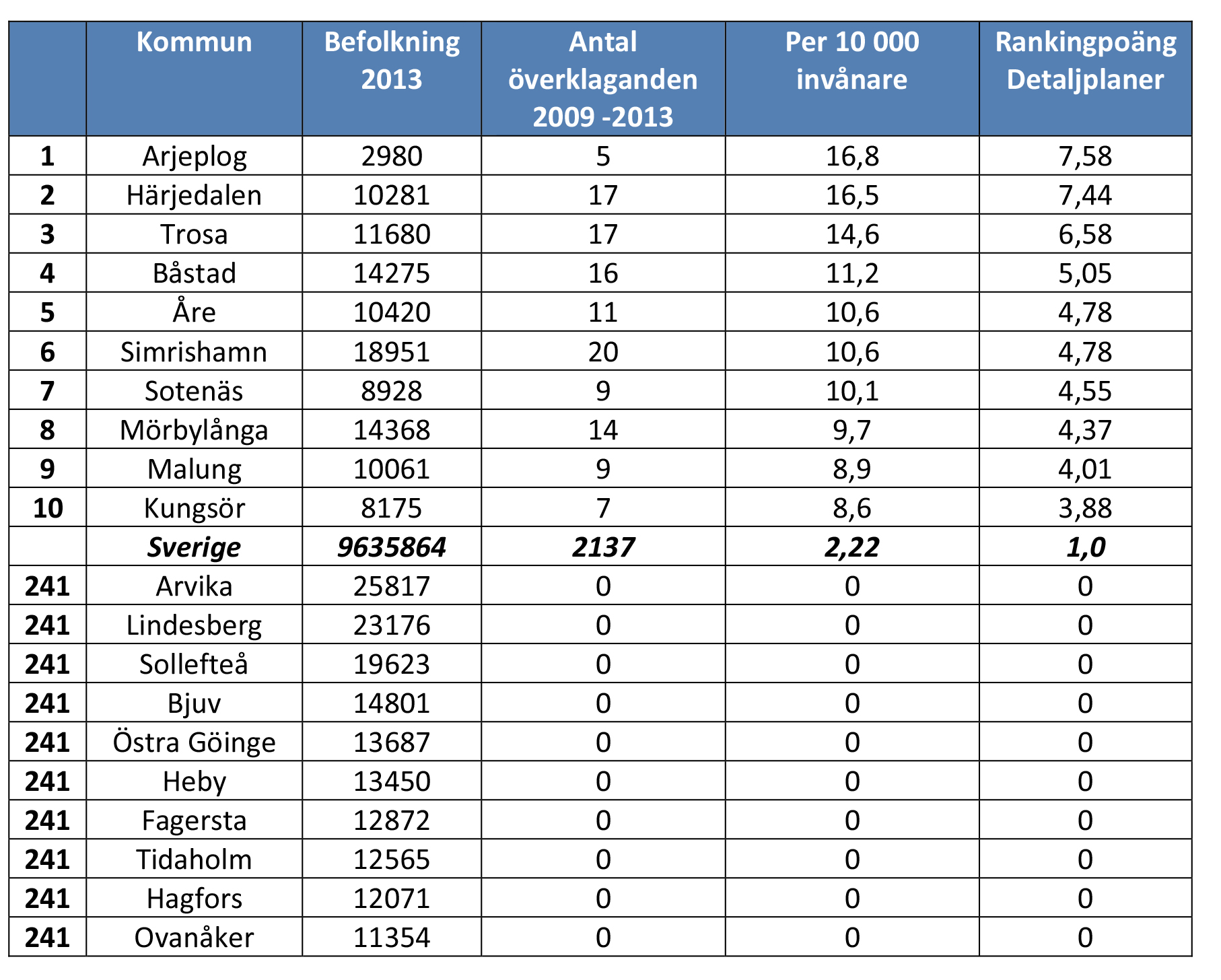 1.5 Ranking detaljplaner I tabellen visas de tio kommuner som rankas högs och lägst när det gäller flest överklagade detaljplaner per 10 000 invånare. Siffrorna gäller för perioden 2009-2013.