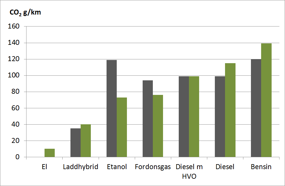 CO 2 g/km 160 140 120 100 80 60 40 20 Vad betyder det i verkligheten?