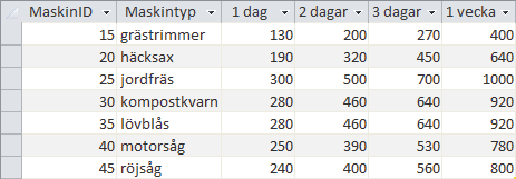 Om alla fält i tabellen inte är beroende av primärnyckeln är det bättre att skapa två tabeller i stället för en enda tabell. Dessa tabeller kopplas sedan ihop med hjälp av en relation.