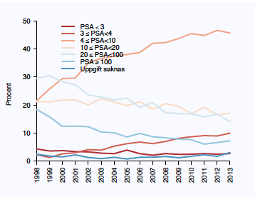 PSA vid diagnos 1998-2013