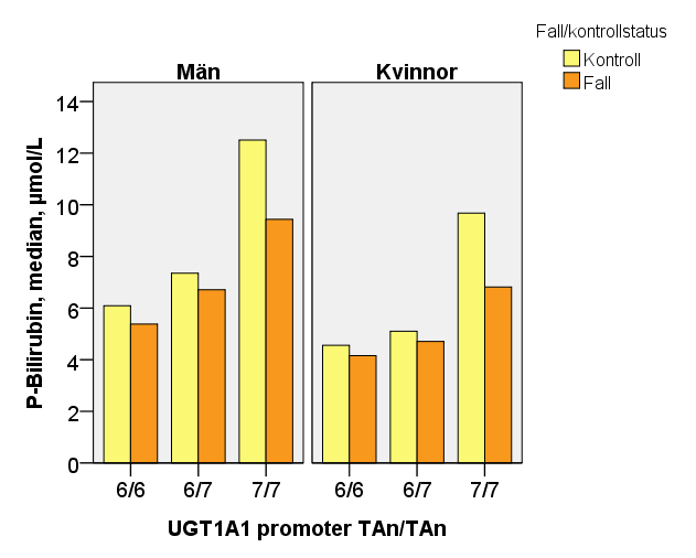 Artikel I P-Bilirubin, median för olika UGT1A1-genotyper