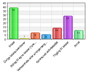 3. Bör kommunen prioritera stöd till barn och unga? Namn Antal % Ja 81 75 Nej 8 7,4 Vet ej 19 17,6 Total 108 100 Svarsfrekvens 90,8% (108/119) 4. Vilket är det viktigaste stödet till er förening?