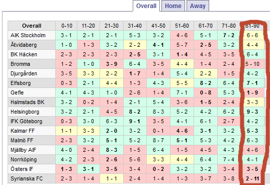 Har ringat in matchminut 81-90. Som du kan se händer det mycket i slutet på matcherna, inte minst för lag som Brommapojkarna som gjort 5 och släppt in 10 mål de sista 10 minuterna.