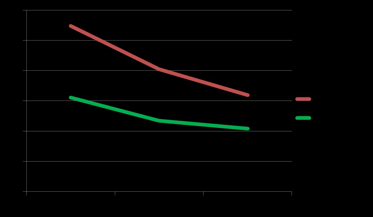 Symptom på depression och