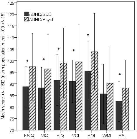 med ADHD ADHD/SUD har: Mer ADHD-symptom under barndomen (WURS) Sämre