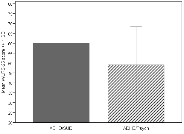 ADHD i kombination med SUD karaktäriseras av tidiga antisociala beteenden och låg