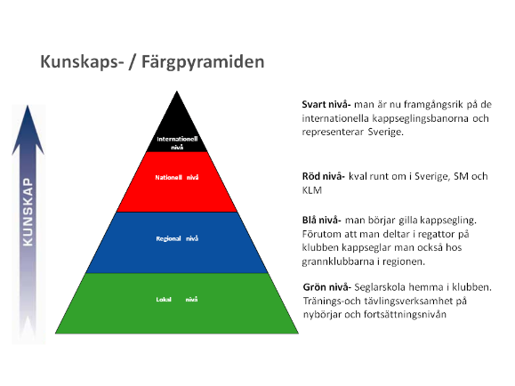 Vi brukar därför vara på plats i hamnen en halvtimme innan utsatt träningstid för att rigga. Träningen avslutas med en kort genomgång av dagen, vad man har gått igenom på vattnet, att tänka på etc.