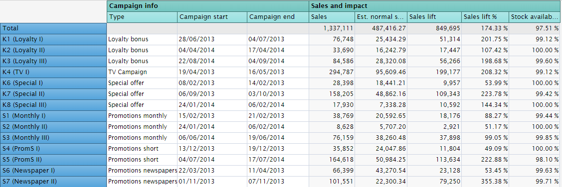 Uppföljning och analys av kampanjer Kampanjerna och deras utfall analyseras