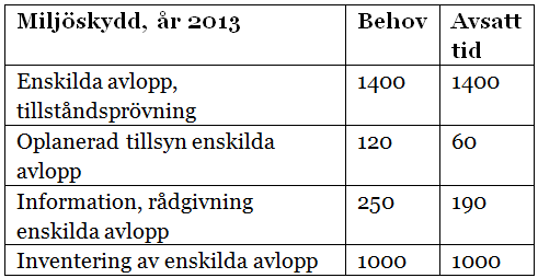 Behovsutredning och tillsynsplan Små avlopp i Strängnäs Ca 4 500 avlopp i kommunen Tillsynsintervall just nu ca 20 år Inventering åren 2012-2014: 200 per år År 2014 ta fram en ny plan för inventering