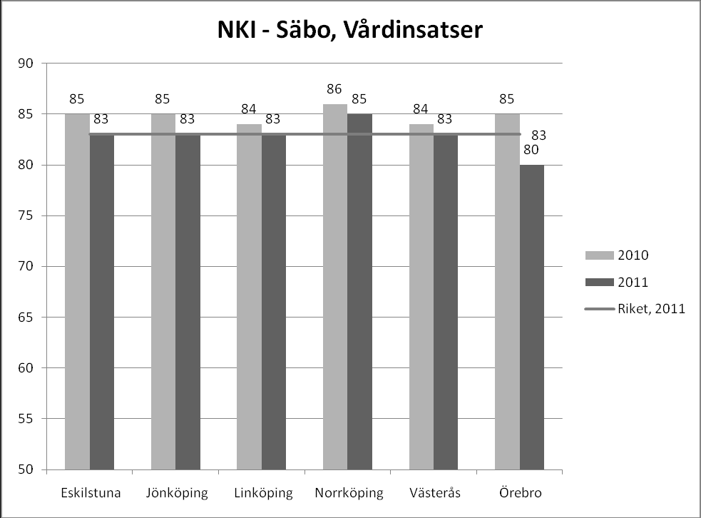 7 Städning, tvätt och dusch Städning/tvätt/dusch fick 2010 ett värde som låg på 74 i Linköpings kommun. Faktorn har fått samma värde 2011. Linköpings kommun ligger under rikssnittet (75).
