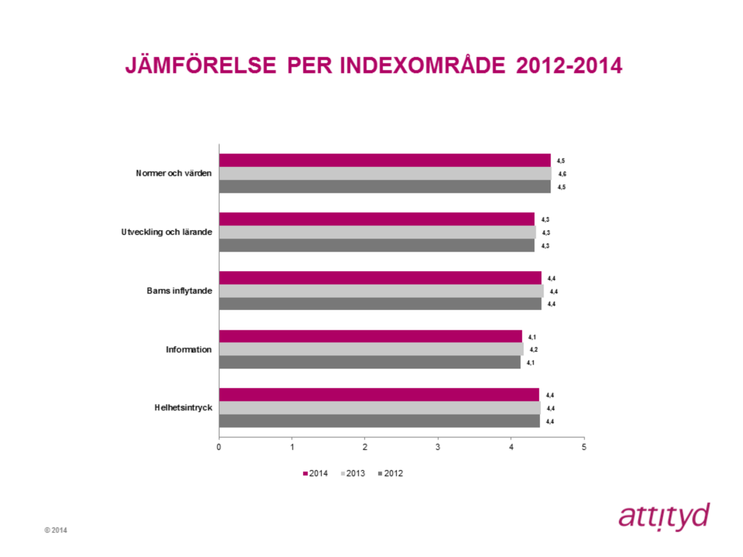 Normer och värden Indexområdet Normer och värden har på totalnivå minskat från 4,6 till 4,5 sedan 2013.