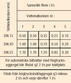 Sida 4 av 7 1) Nominell storlek 2) Uppsamlingskapacitet Normflödet är den storleken som avskiljaren skall ha efter dimensionering.