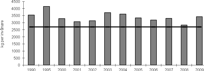 Uppföljning av tidigare klimatstrategi och miljömål Sidan 12 av 24 För att ta reda på vart vi skall är det bra att se hur resultatet av de mål och åtgärder som man tidigare i Ronneby kommun satt upp