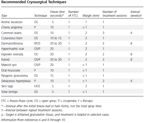 Kryokirurgi Källa: Andrews, A, Am Family Physician:May 15 2004;vol 69:10 Förutom att det inte går att förutse vilka AK som eventuellt kan utvecklas i negativ riktning, kan det finnas lesioner som