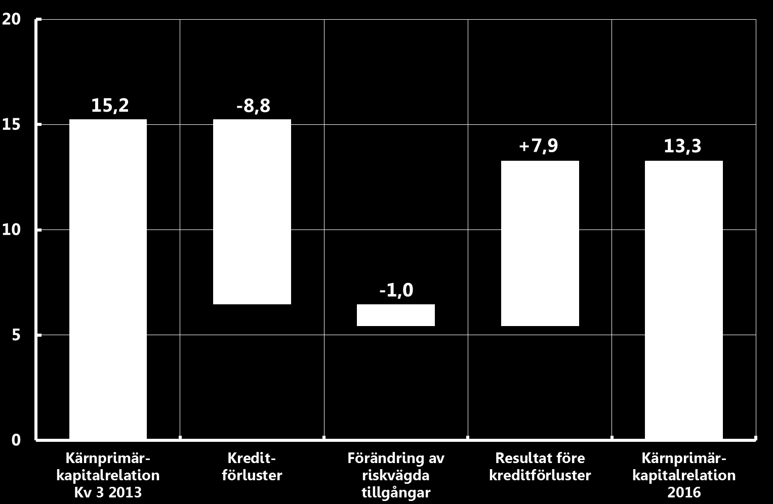 Förändring av storbankernas kärnprimärkapitalrelationer i stresstestet