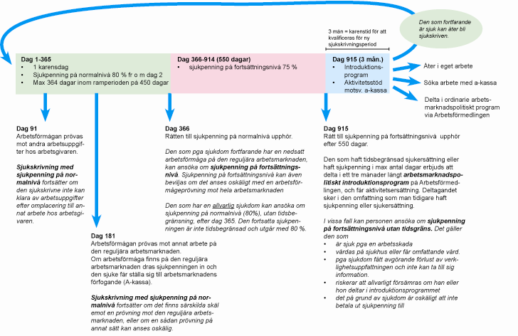 Löner och yrkesvillkor Sida 1 Rehabiliteringskedjan Hur kan Vision stödja sjukskrivna medlemmar? Den 1 juli 2008 ändrades reglerna för sjukskrivna och rehabiliteringskedjan infördes.