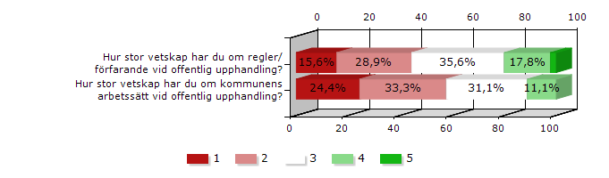 Offentlig upphandling: Ingen alls Mycket stor 1 2 3 4 5 Medel Svar Inget svar Hur stor vetskap har du om regler/ 15,6% 28,9% 35,6% 17,8% 2,2% 2,62 45 1