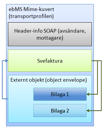 4.4 Bilagor som externa objekt i XML-meddelanden XML har goda möjligheter att hantera binära objekt, såsom TIF-bilder, Word-dokument osv.