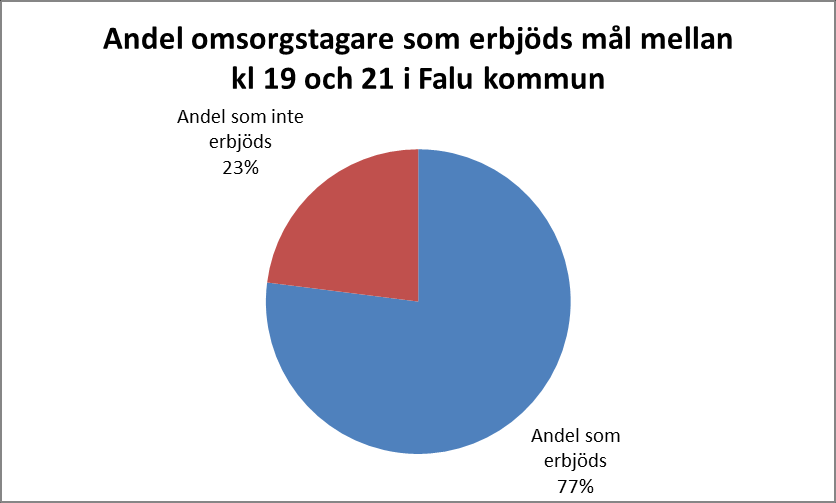 Figur 8 Falun I Falu kommun erbjöds 77 % av omsorgstagarna någonting att äta eller dricka från och med kl. 19.00 