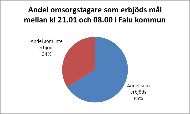 Figur 10 Leksand I Leksands kommun erbjöds 57 % av omsorgstagarna någonting att äta eller dricka från och med kl. 19.00 till och med kl. 21.