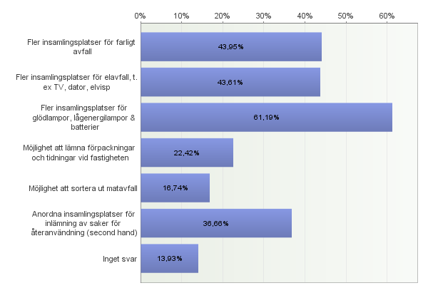 Fråga 11: vilka förändringar i insamlingen av avfall tycker du kommunerna borde prioritera under de närmaste 7 åren? Du kan ange flera alternativ.