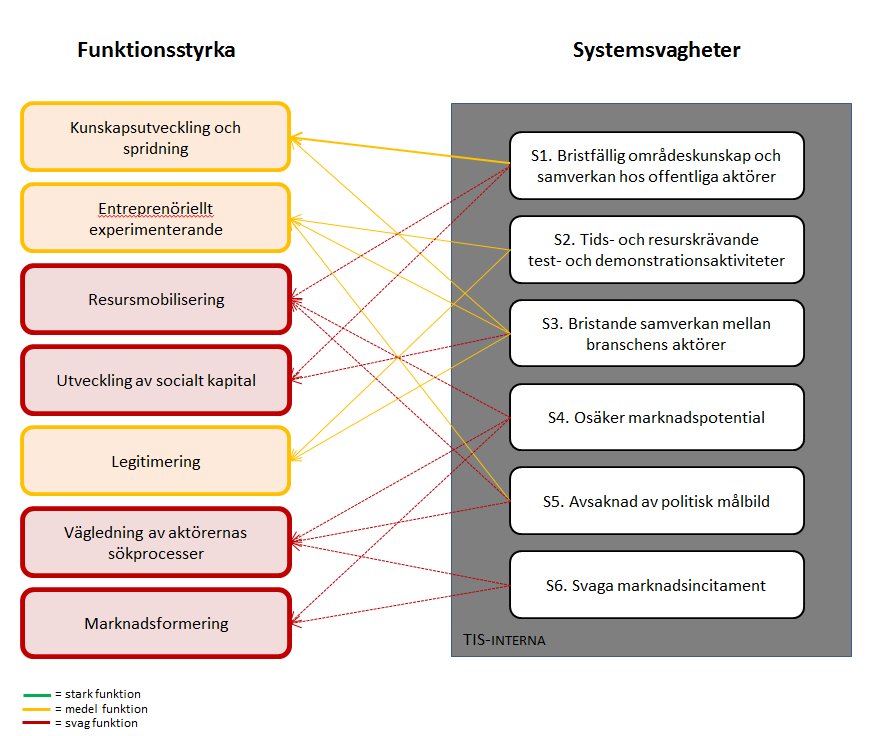 Figur 4:6. Identifierade systemsvagheter och huvudsaklig koppling till de analyserade funktionerna.