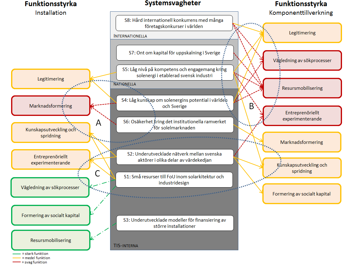 Figur 5:18. Identifiering av intressanta åtgärdsområden (A, B och C) genom gruppering av systemförsvagande faktorer och svaga och medel funktioner.