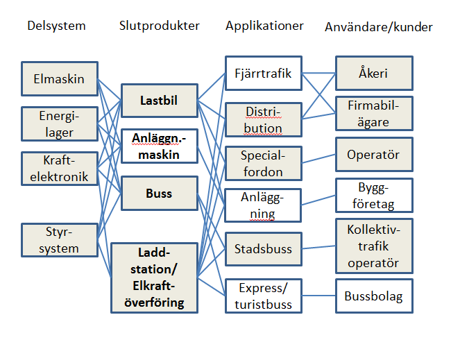 distributionslastbilar, samt även vissa specialfordon som verkar i städer, t.ex. sopbilar. Figur 6:1. Värdekedja för elektrifierade tunga fordon.