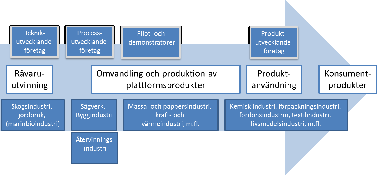 tvättmedelstillverkning. På senare år har den dock p.g.a. skattemässiga fördelar 109 allt mer använts som råvara för framställning av biodrivmedel genom hydrering (HVO), d.v.s. kemisk konvertering.