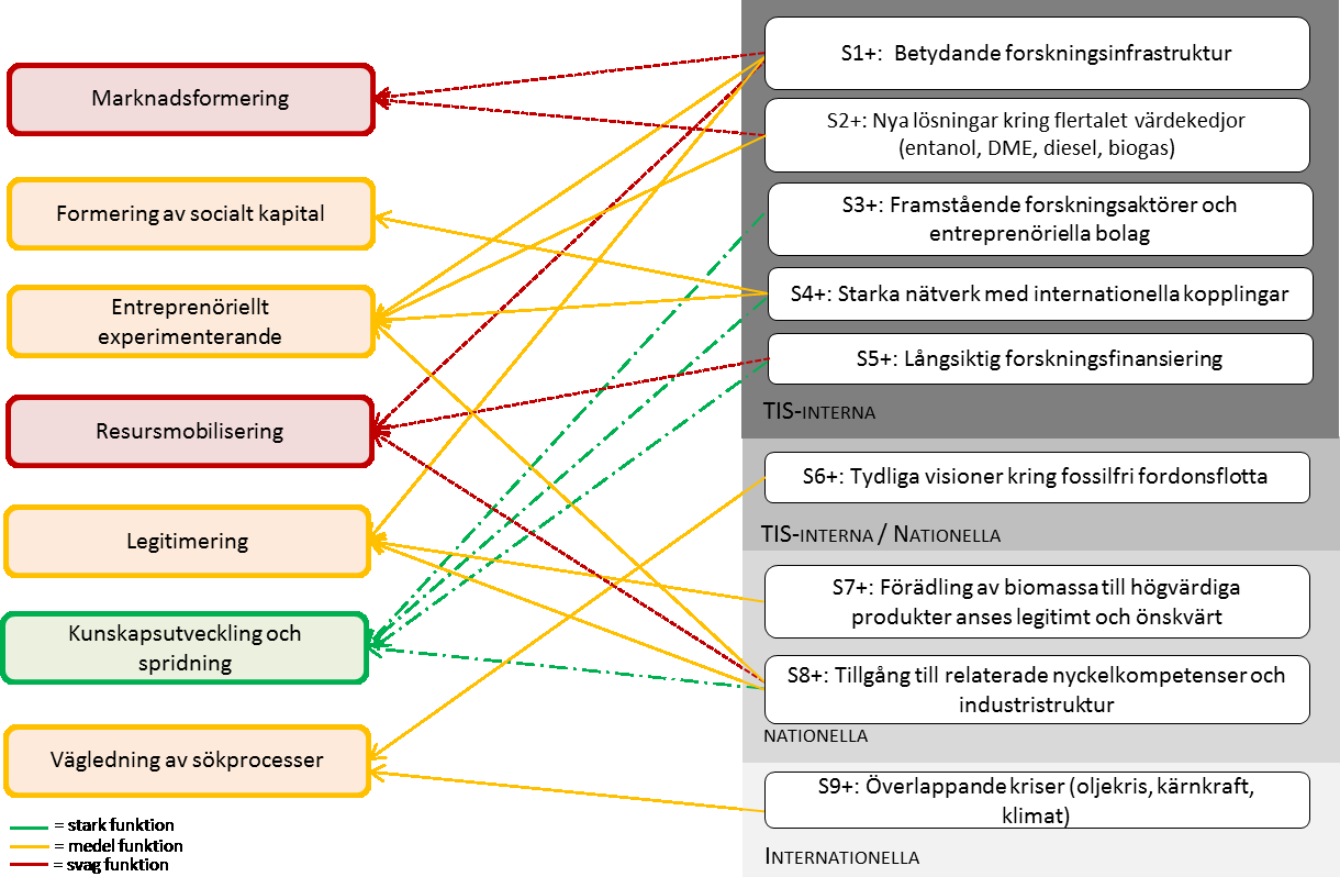 De mer TIS-interna systemstyrkorna som växt fram över tid och som aktörerna haft en direkt påverkan på består främst av framväxten av en betydande forskningsinfrastruktur bestående av pilot- och