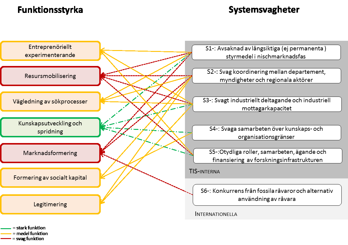 för att målet ska kunna nås (stark), så finns det fortfarande ett antal systemsvagheter som begränsar systemet och motiverar särskilda politiska åtaganden.