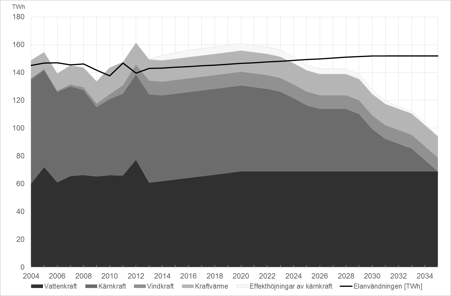 Prognos 25 TWh Figur 3:5. Elanvändningen och elproduktionen i Sverige, med antagande om livslängd på 50 år för kärnkraftverken.