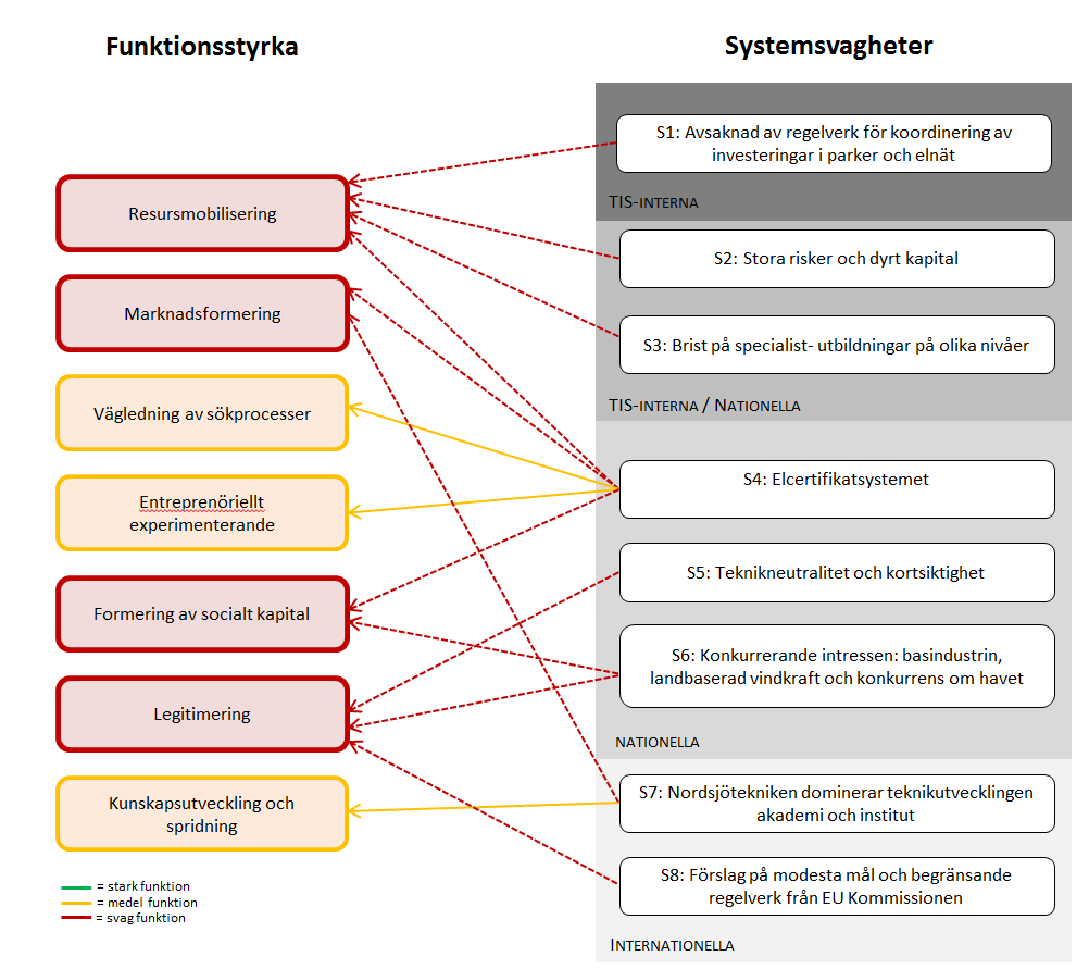 3.5 Systemsvagheter som motiverar särskilda politiska åtaganden Det svenska systemet har strukturella styrkor i näringslivets engagemang (Aktörer) och i Teknikbasen (kunskapsnivån).