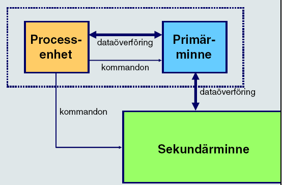 Fö 2: Minnen Introduktion, Klassificiering Primärminne Sekundärminne Minneshiearki Cache-minne Introduktion Primärminnet används för att lagra program och data som är aktuella att använda.