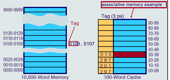 Krävs alltid vid associativ översättning. Vilket Cache block skall ersättas? - First-In-First-Out (FIFO). - Least-Recently-Used (LRU). Ersätt det block som tillbringat längst tid i Cache utan åtkomst.