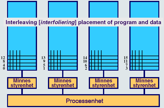 Minnesbandbredd Sammanflätning (Memory banks) Den mängd data som kan hämtas/skrivas varje sekund kallas bandbredd. 1 Bandbredd = mängd data per åtkomst.