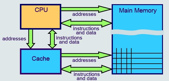 Cache-minne Egenskaper Endast en liten del av primärminnets instruktioner/data lagras i Cache.