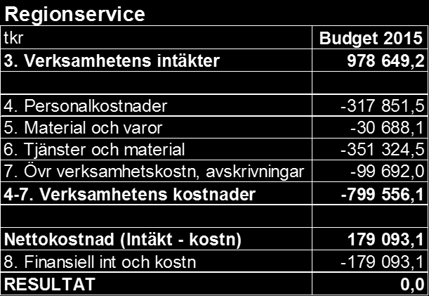 > I likhet med RS Direktiv. Den ttala energianvändningen i Regin Halland ska minska med minst 3 prcent jämfört med år 2013.
