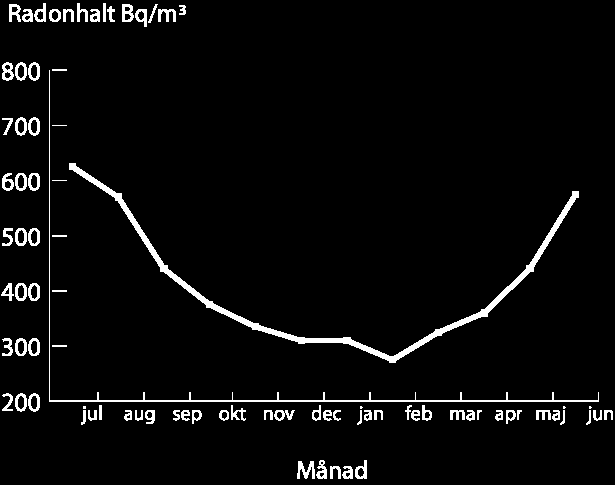 Variationer i hus av blåbetong Mätmetoder Momentana metoder Ger en ögonblicksbild av radonhalten Integrerande metoder Ger medelvärden över en