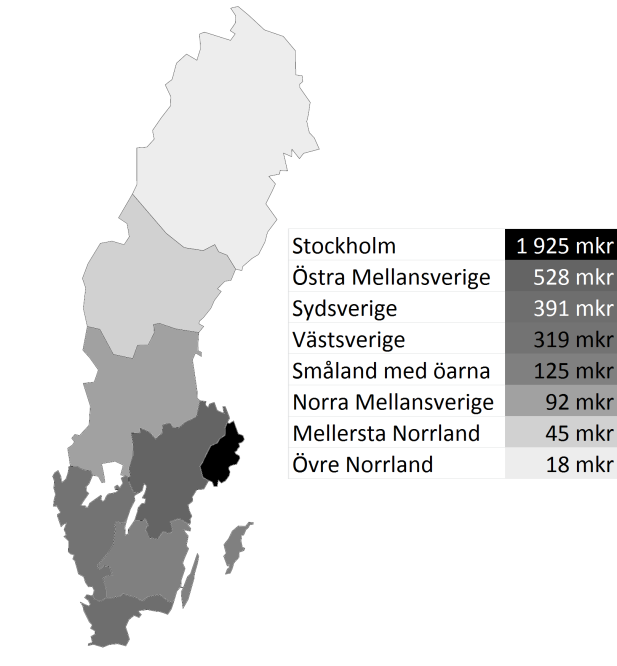 RISKKAPITALMARKNADEN I SVERIGE 213 2.5 Regional fördelning av riskkapitalet Riskkapitalinvesteringar är starkt koncentrerade till Stockholm, där över hälften av allt riskkapital investerades år 211.