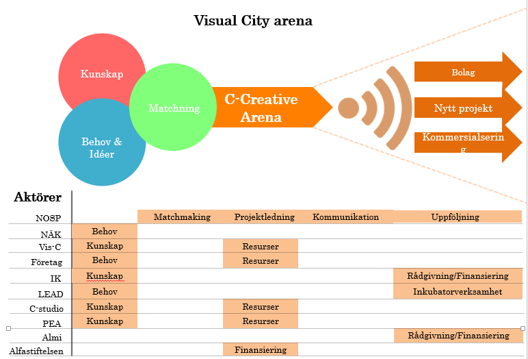 NOSP s Erbjudande Hur Visual City Arena En helt ny projektarena som bygger från tidigare IVM erfarenheter. Visual City Arena skapas för att agera som en extern R&D-enhet.