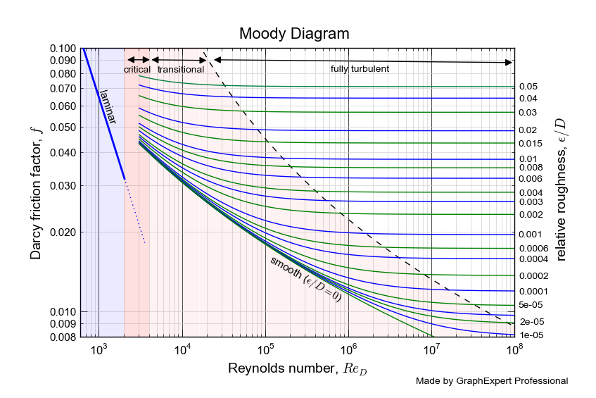 Examensarbete: ENERGI- OCH KOSTNADSEFFEKTIVA MATERIALVAL I VÄRMESYSTEM Figur 2.4 Moodys diagram (curveexpert.net). Det slutgiltiga tryckfallet bestäms med formel 2.2. (Pa) (2.