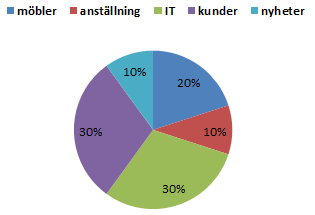 #1-2 Förstå användarna bättre Topplista på sökord