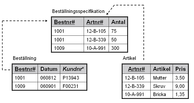 Relationen i tabellexemplet nedan kan utläsas: En beställning kan innehålla många artiklar (eg. artikelnummer, inte artiklar i sig), och en artikel kan ingå i många beställningar.