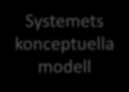 Mentala och konceptuella modeller Designerns mentala modell Systemets